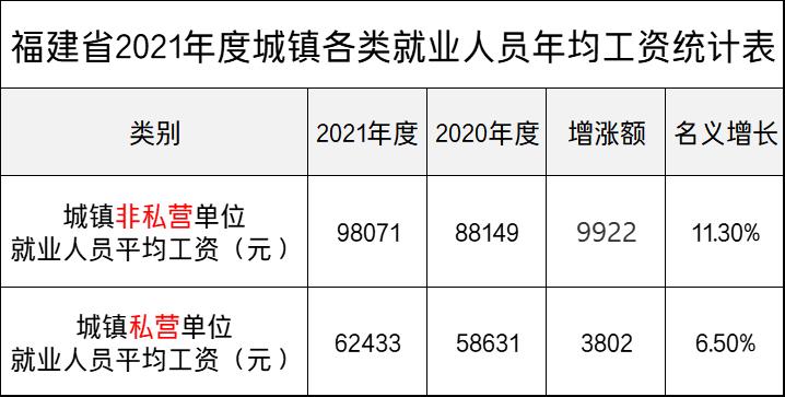 福建2021年各地最低工资标准调整,福建省2021年社会平均工资标准