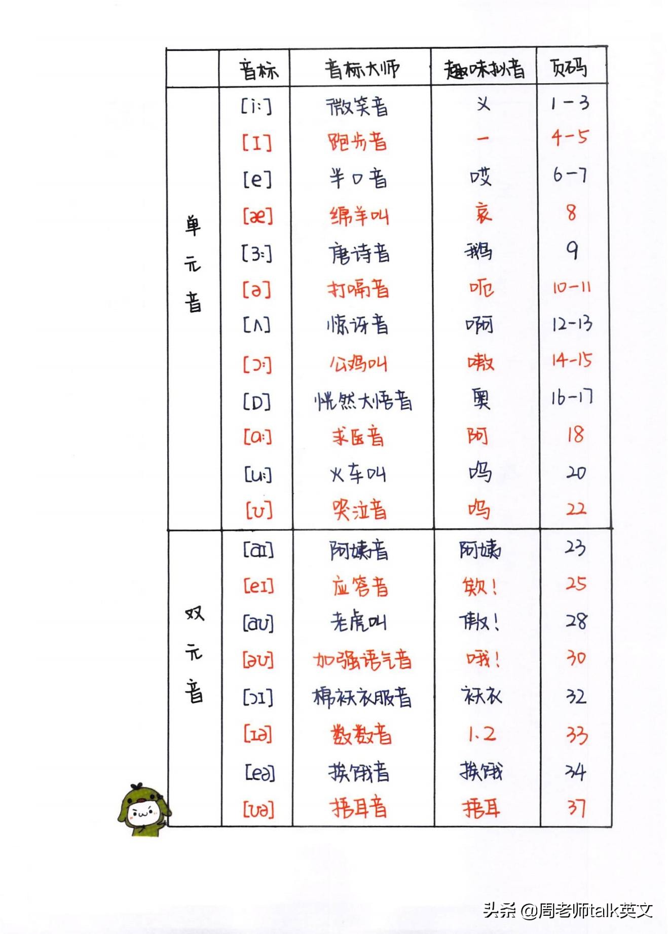 博士妈妈整理的英语语法,博士妈妈整理拼音拼读表