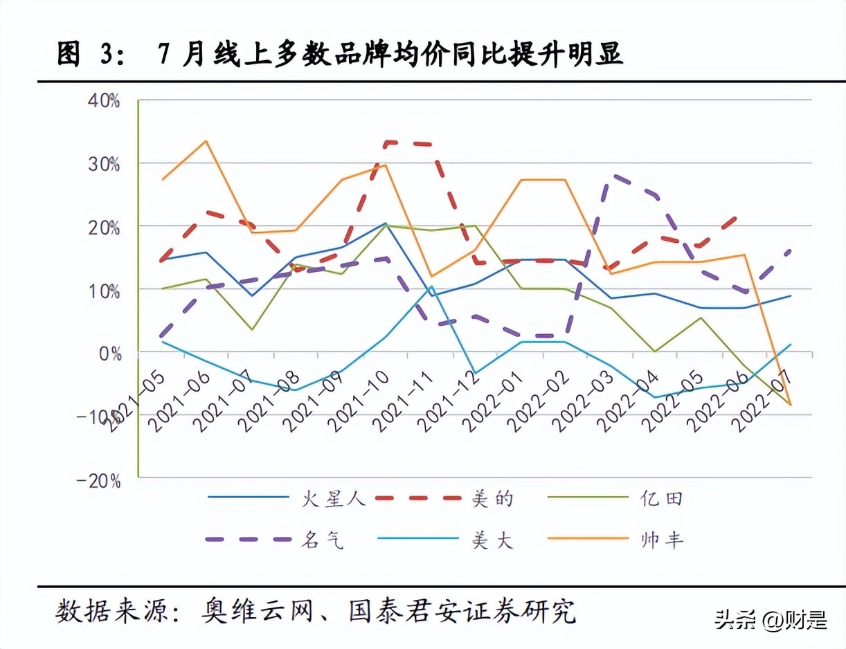 2019家电龙头业绩,白电科技龙头