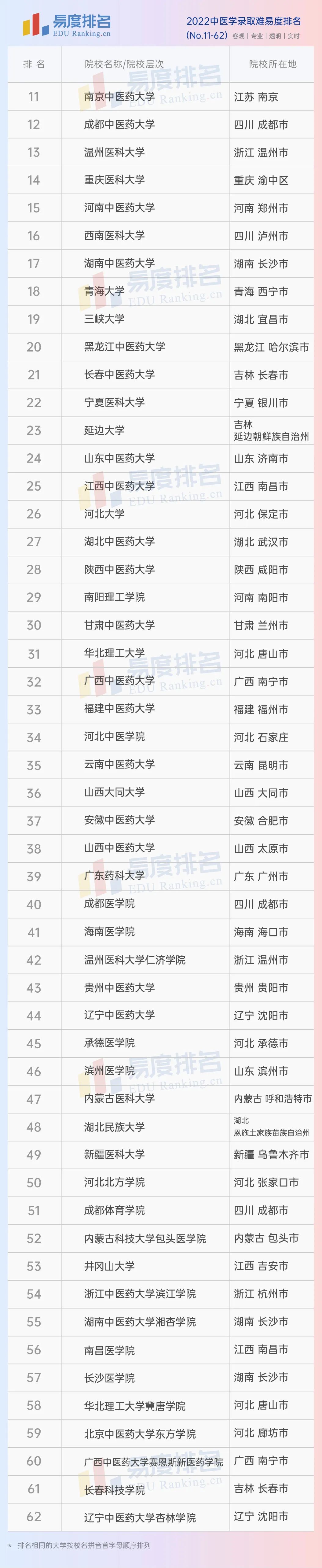 2022中医学专业排名出炉：北京中医药大学排名第三，谁会是冠军？