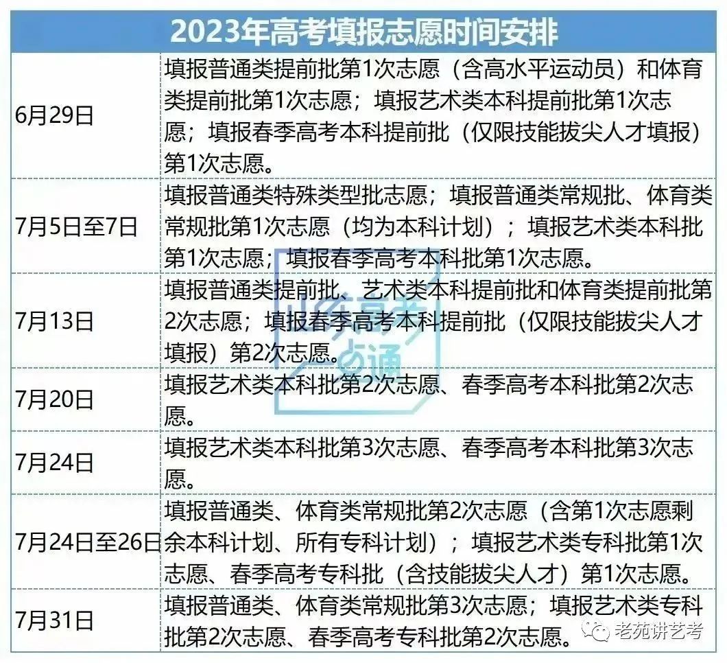 山东省2023年提前批高考志愿填报今日开启，给大家几点温馨提示！