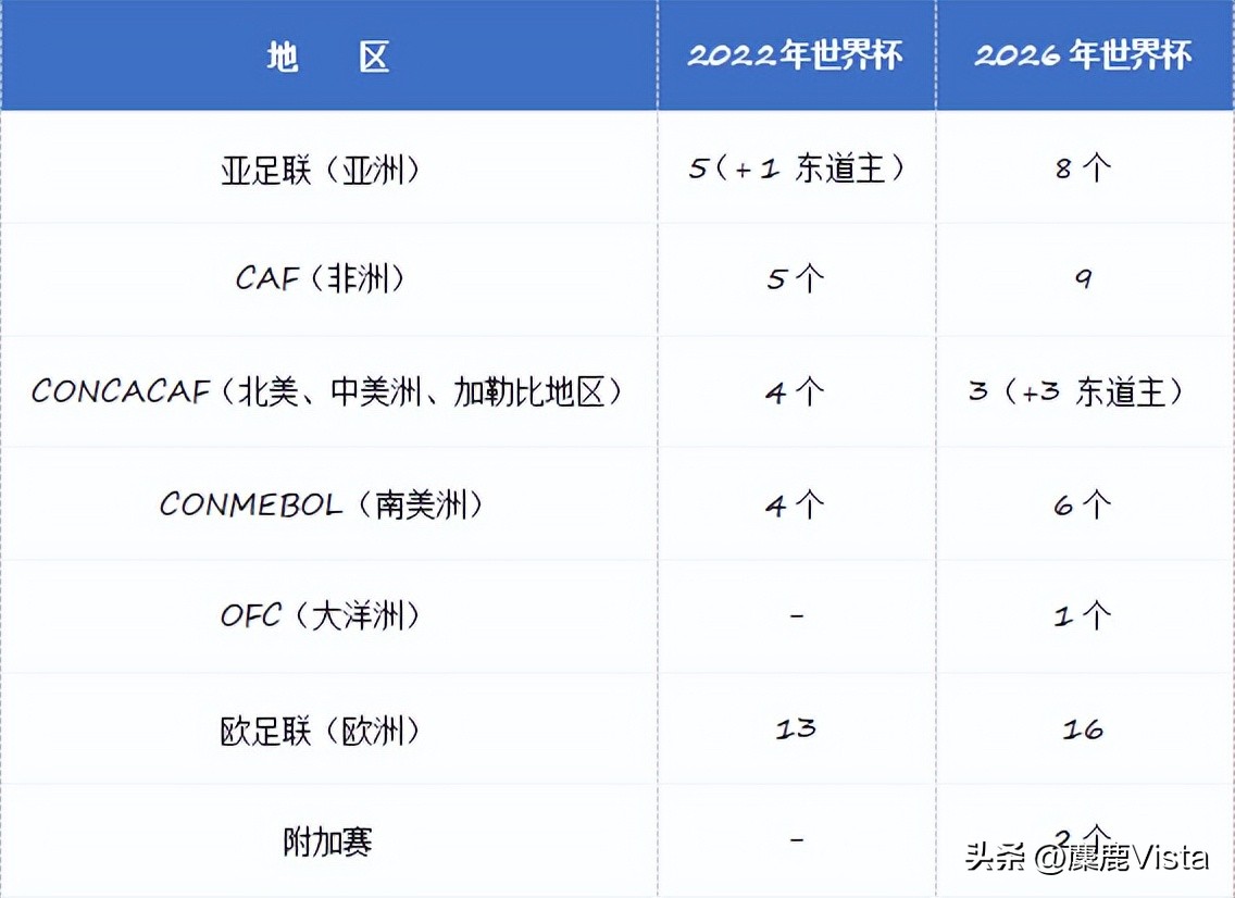 2026世界杯48支球队各洲名额变化,2026世界杯48支球队比赛规则