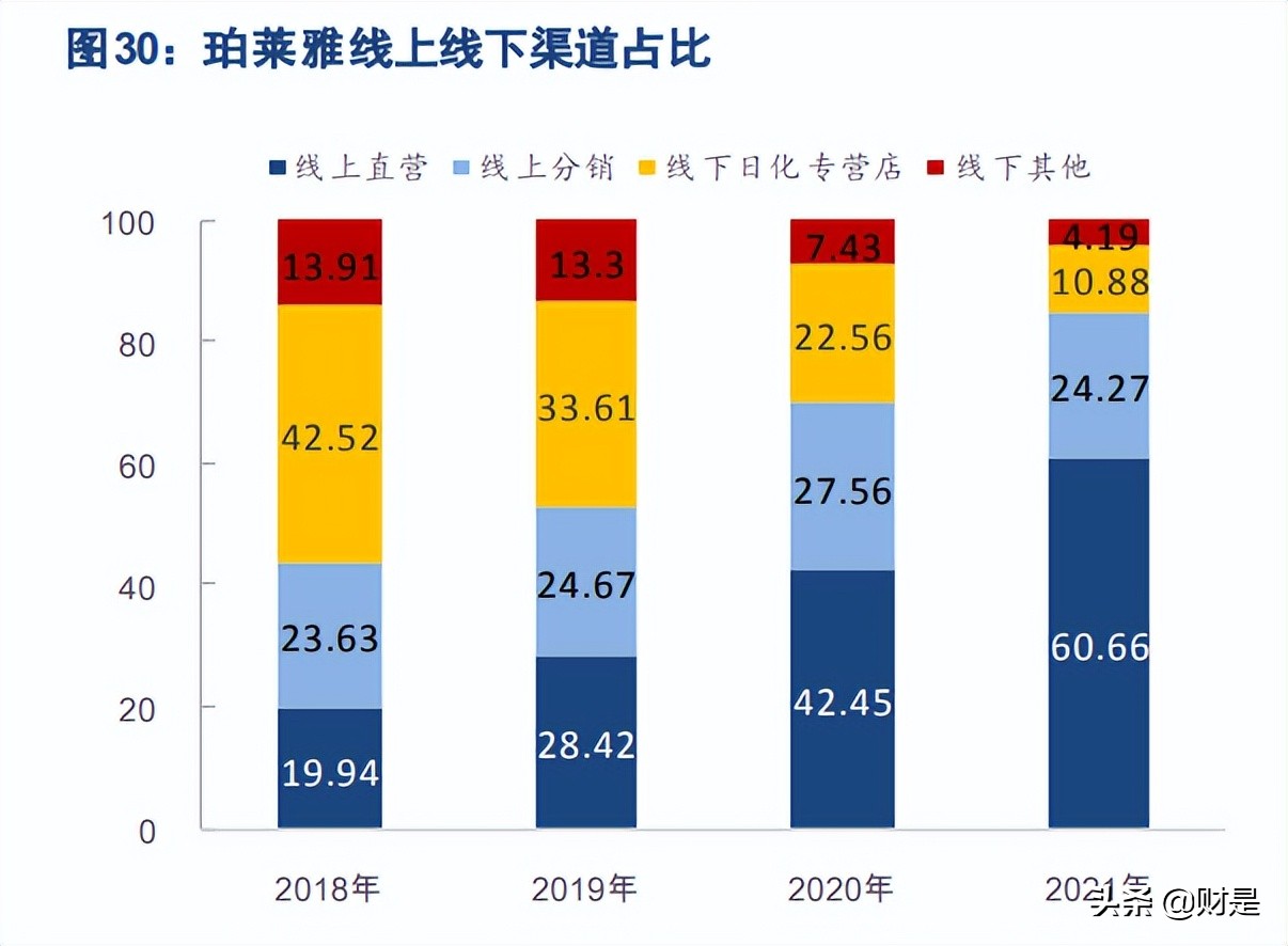 珀莱雅营销战略分析,珀莱雅研究报告
