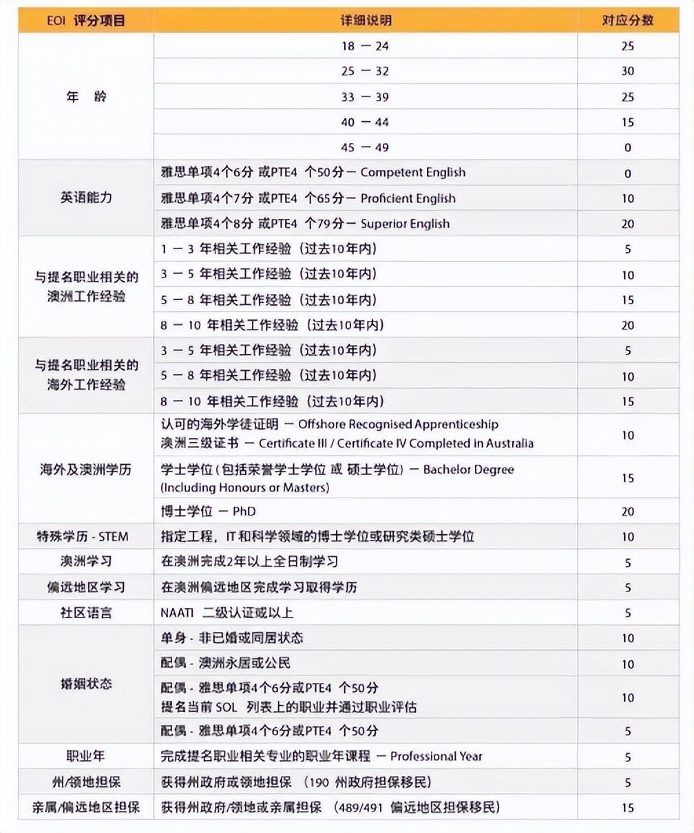 澳洲职业技术评估表,澳洲职业评估加分表