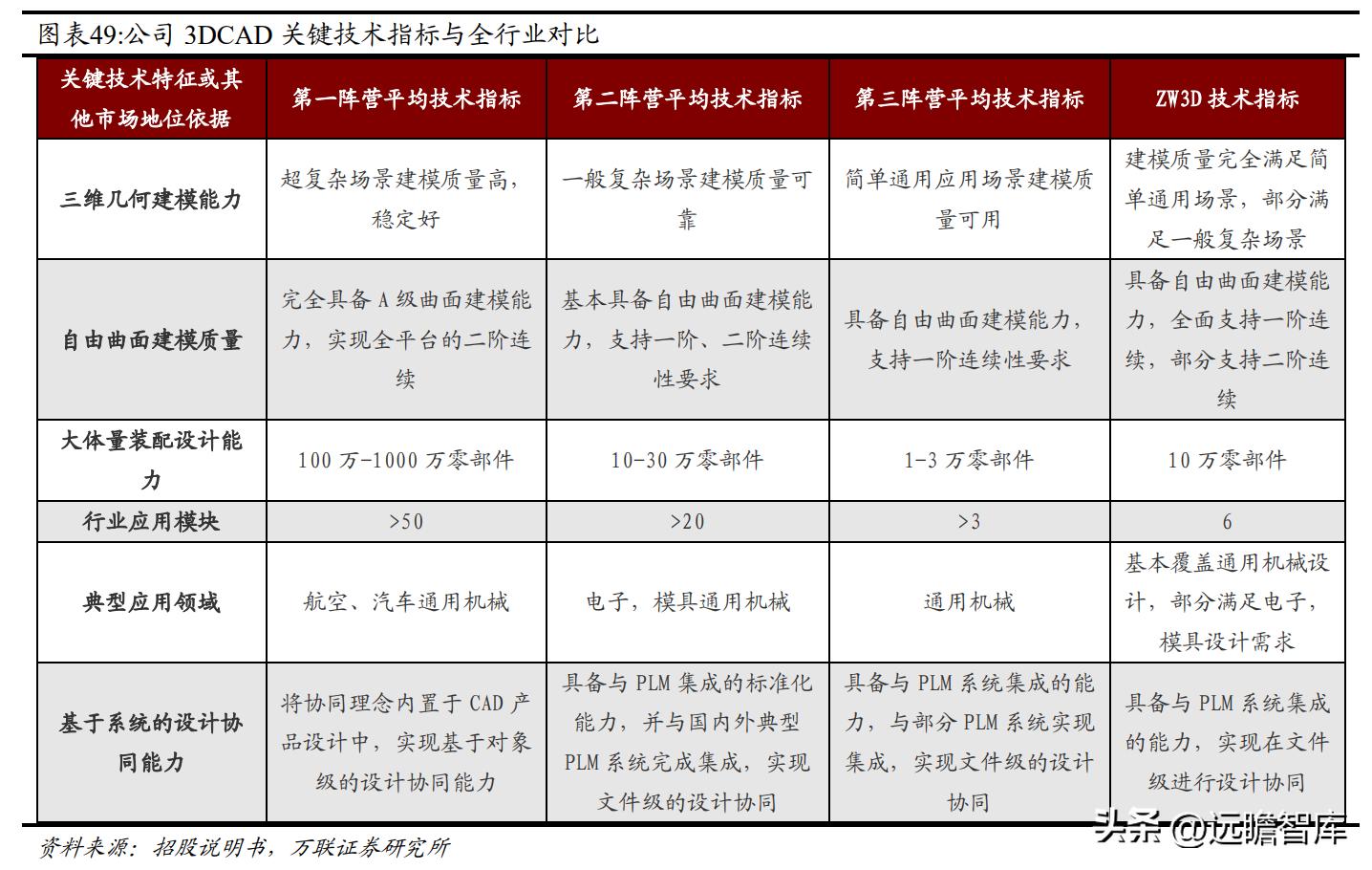 国内CAx软件龙头，中望软件：国产化机遇下迎来黄金发展期