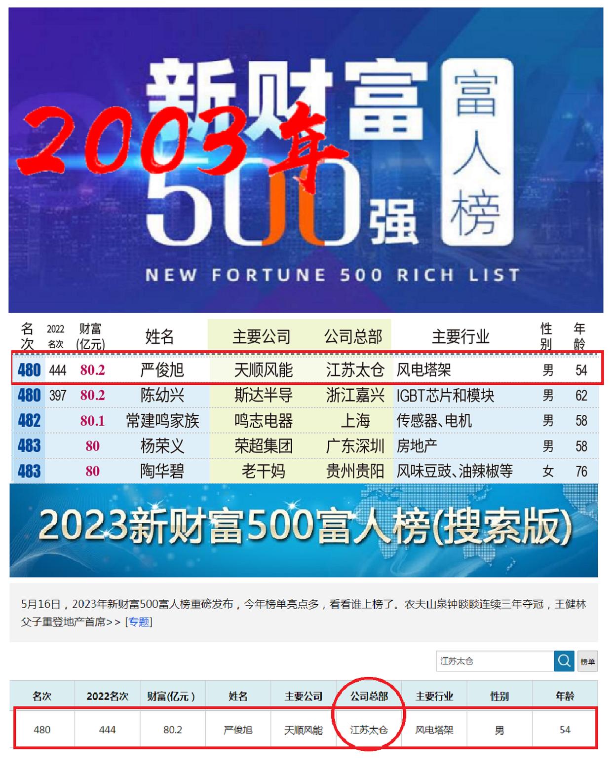 江苏太仓十大首富,太仓首富有多少钱