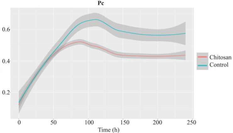 壳寡糖的促进生根作用,壳寡糖对免疫系统的调节作用