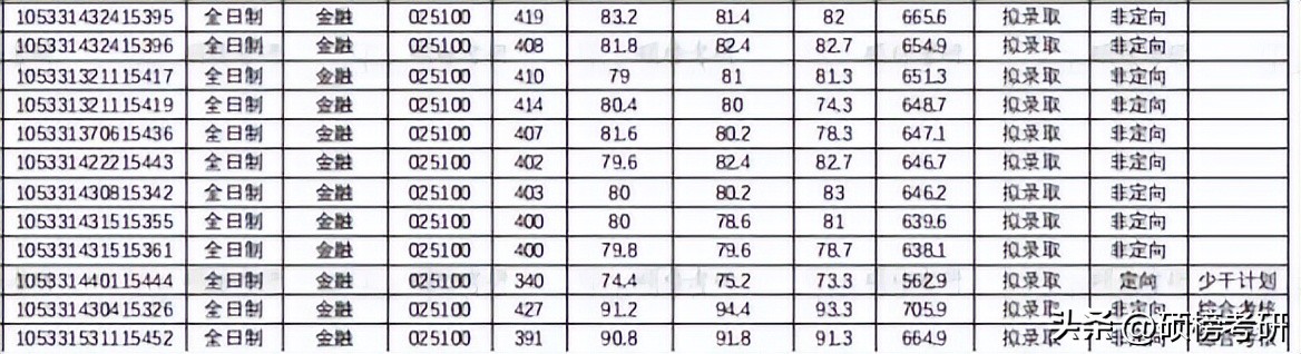 【院校专业分析】中南大学金融专硕