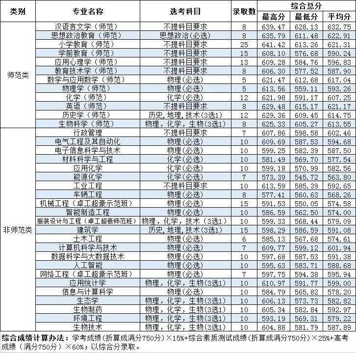 温州大学2022年分省分专业录取分数及2023年报考建议
