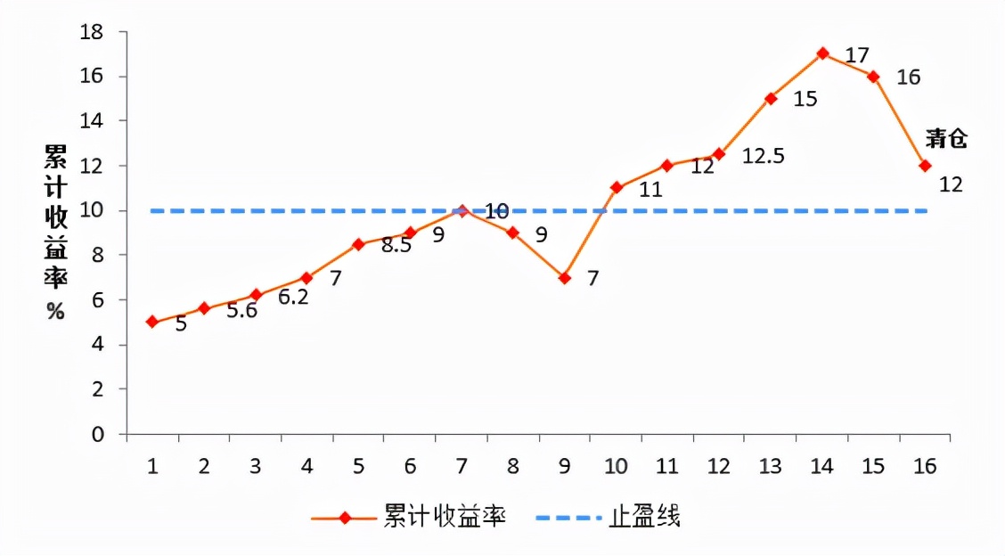 最大回撤法止盈设置,最大回撤止损2%
