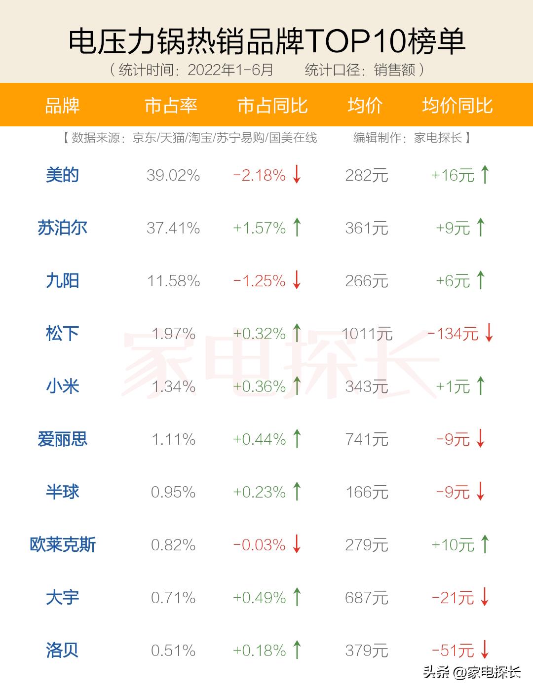 苏泊尔电压力锅比较好的,电压力锅美的好还是苏泊尔比较好
