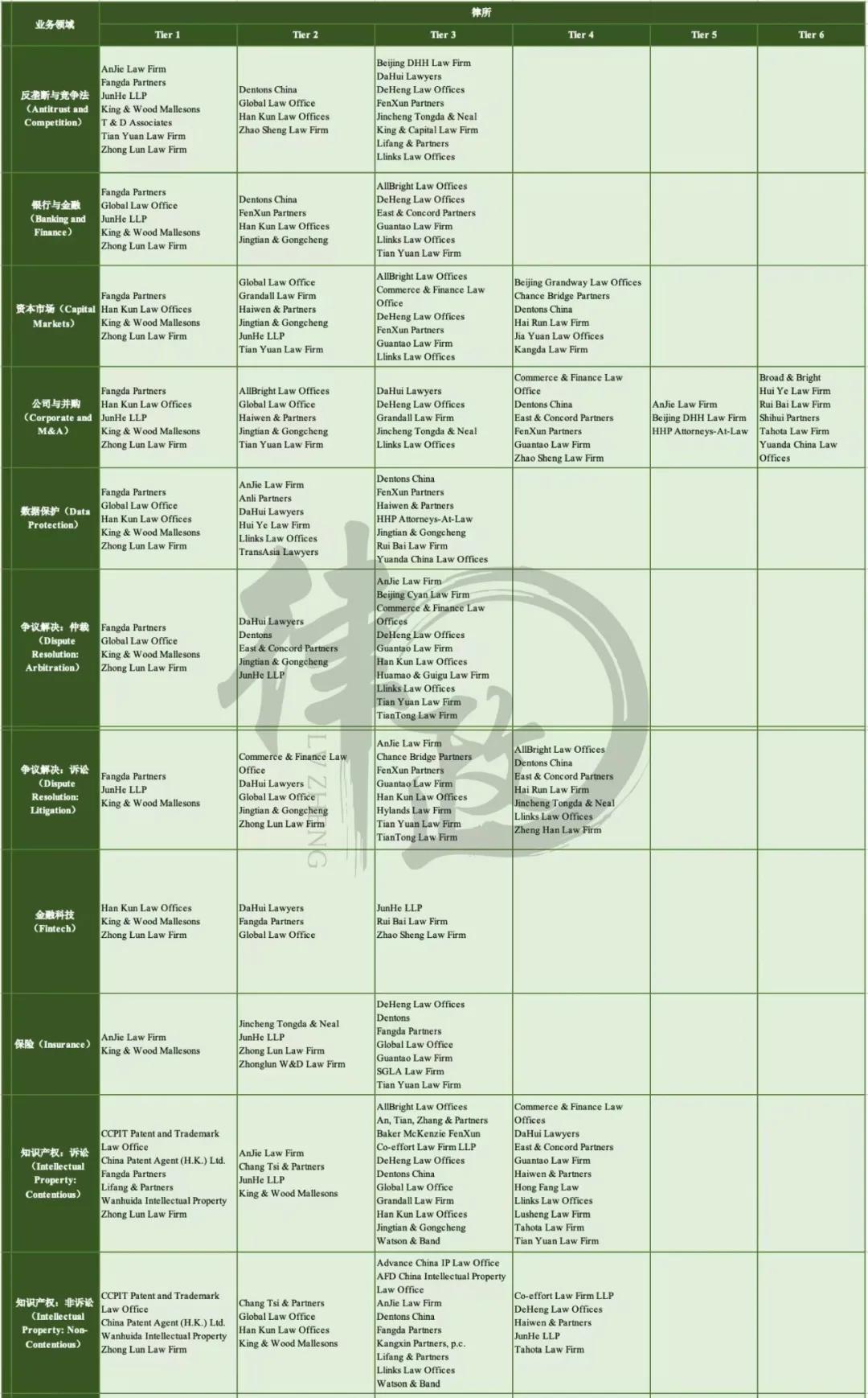 legal500浜氬お鍦板尯姒滃崟,thelegal500寰嬪笀姒滃崟鎺ㄨ崘