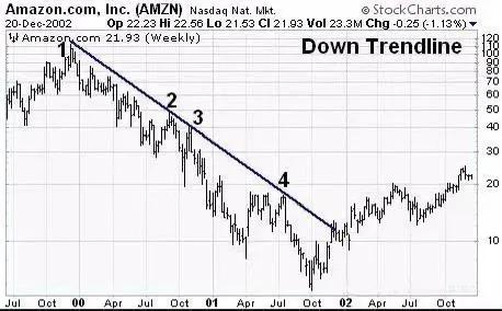 趋势线分析,如何用趋势线做技术面分析