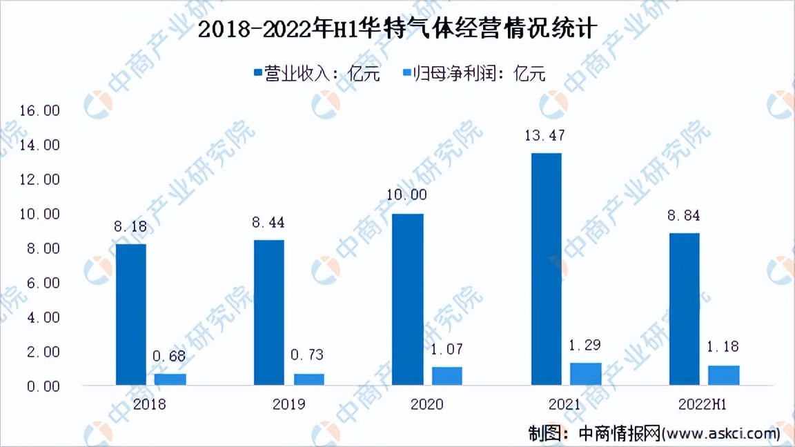 特种气体市场分析,2023年全球特种气体市场规模