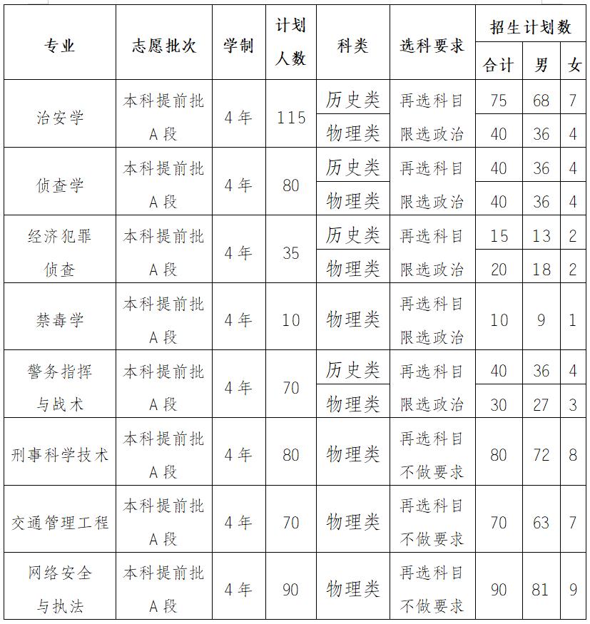 重庆警察学院2018招生,2020年重庆警察学院招生简章