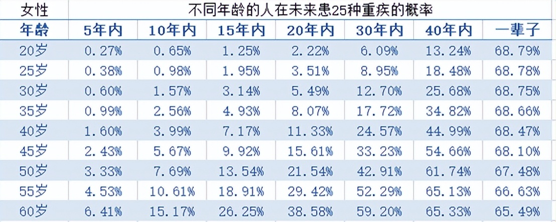 一生患重疾的概率是多少,一生中患病的几率或可预测