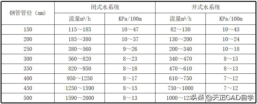 暖通水系统教程,暖通空调水系统资料怎么做