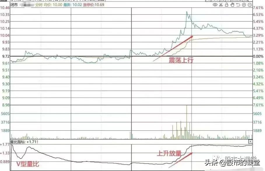学习全套股票知识的视频,分时图做t+0炒股指标绝密战法