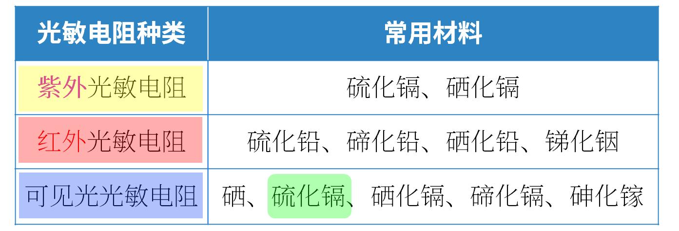 光敏电阻的作用与用途,光敏电阻的型号与用法