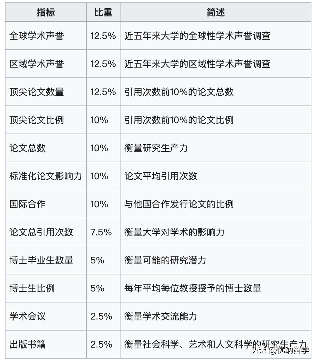 usnews世界大学排名啥时候公布,usnews世界大学排名何时公布