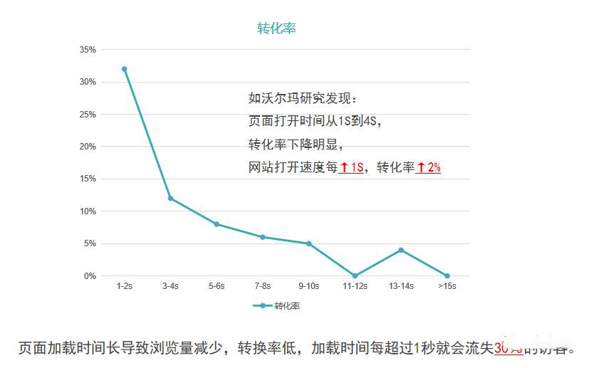 网站速度优化代码,网站速度优化查询