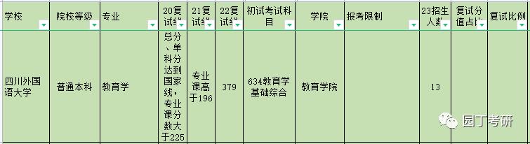 四川外国语大学23教育学考研招生解读