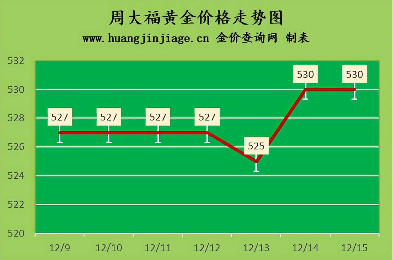 隔夜国际金价跌10美元2022年12月15日今日黄金价格多少一克