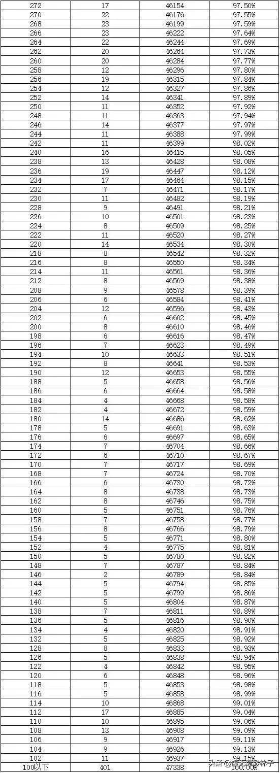 2022年长沙中考政策,长沙2021年中考全市成绩排名