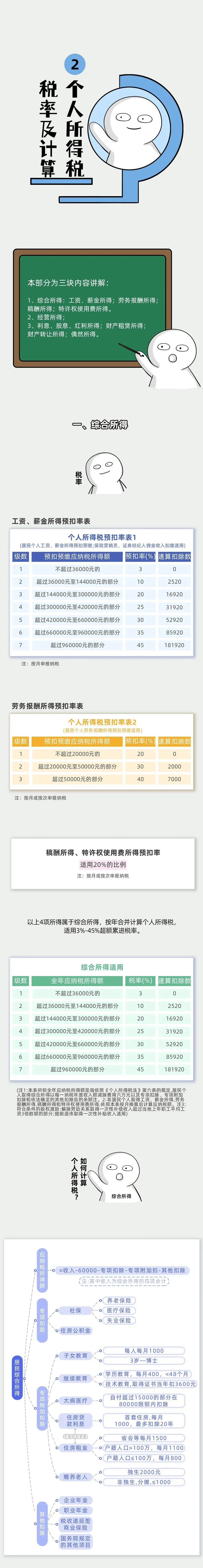 最新个税区间与税率关系表,最新年度个税的税率表