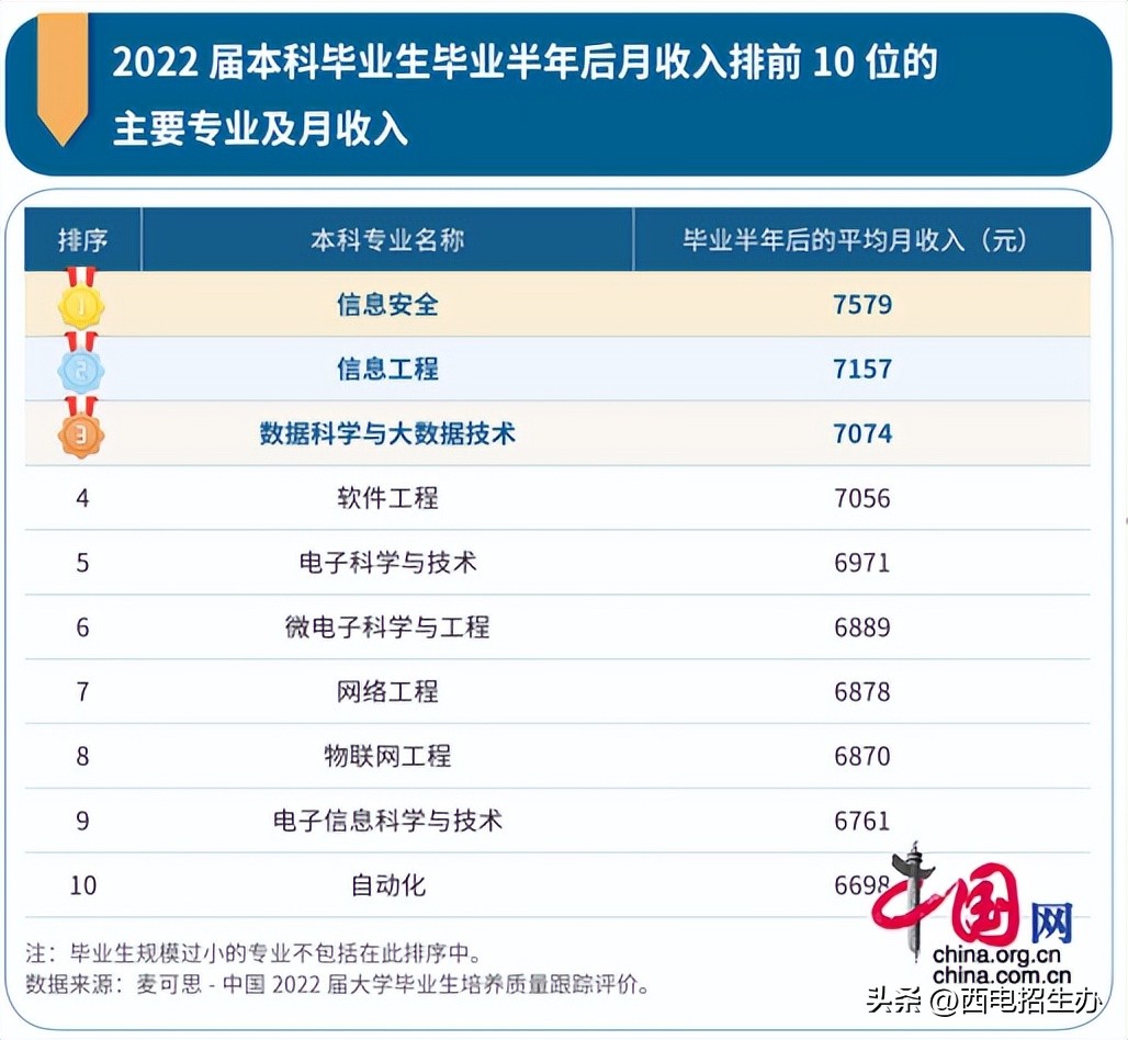 西电冷门专业大全,西电热门专业排行表