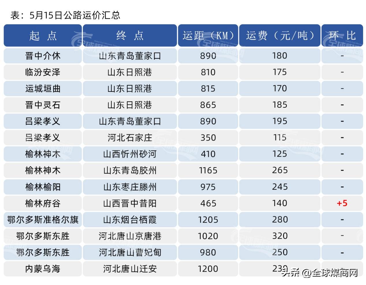 5月份煤炭价格行情预测,5月煤炭价格行情分析