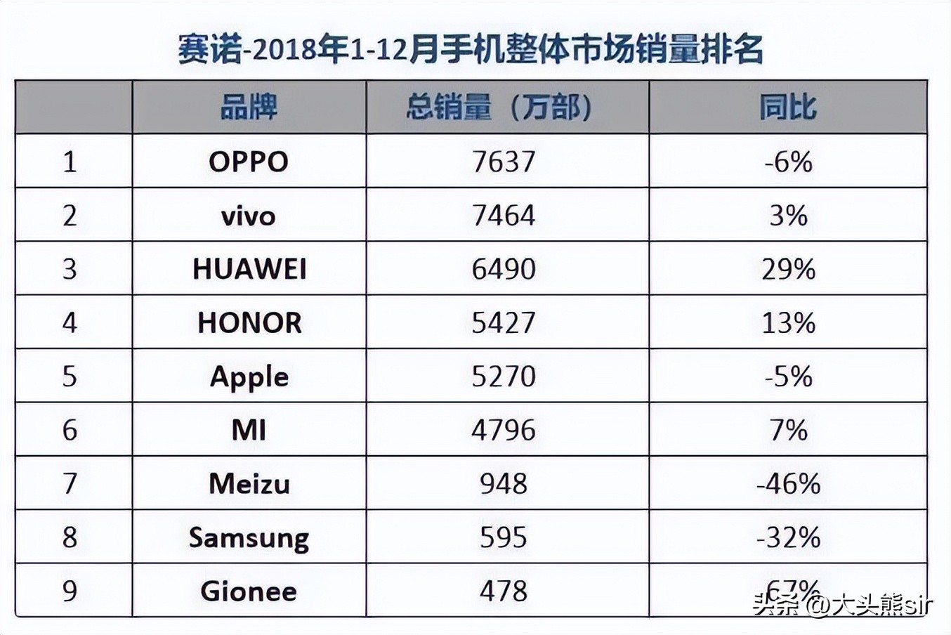 小米为什么国内销量低,小米什么时候全球销量排行榜第一