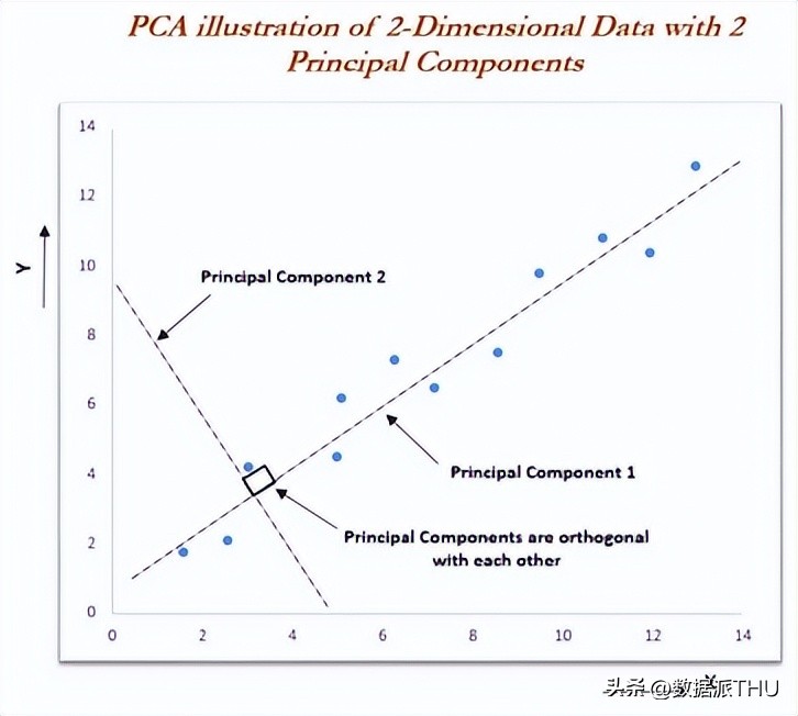 快速掌握主成分分析,主成分分析构建回归模型
