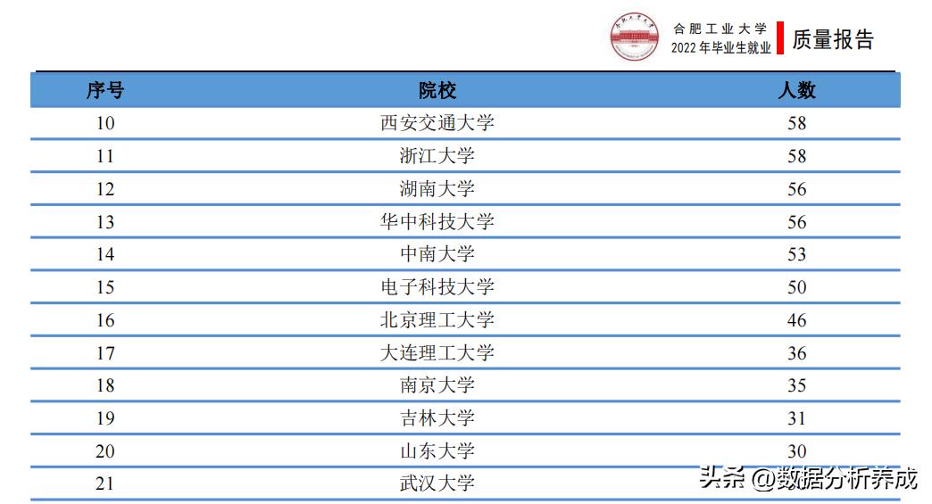 合肥工业大学2022届就业质量报告解读
