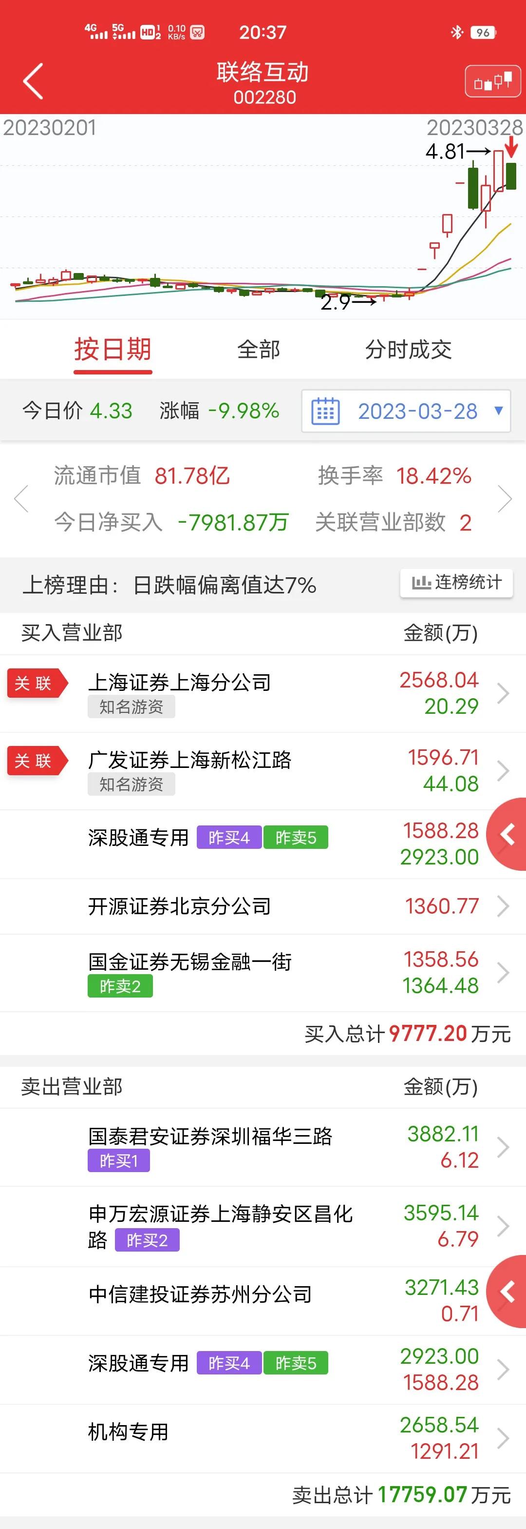 联络互动5月6日会跌停吗,联络互动为什么一直跌停