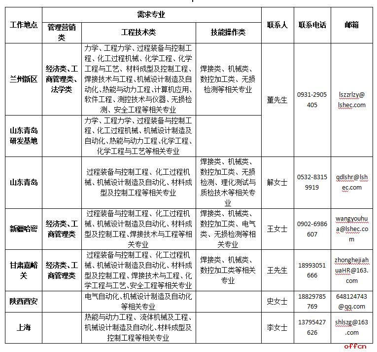兰州兰石建设工程有限公司招聘,兰石重型装备股份有限公司招聘