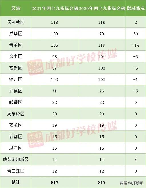成都49中高中直升名额,成都市直升高中的学校名额