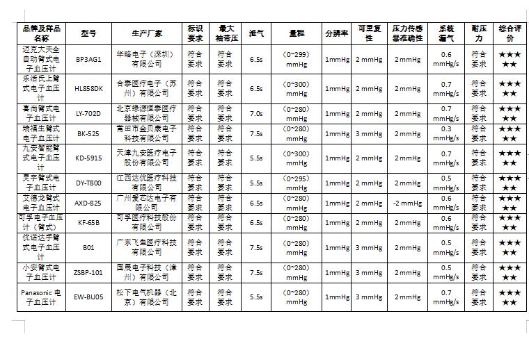 医用血压计怎么挑选,山东正品电子血压计