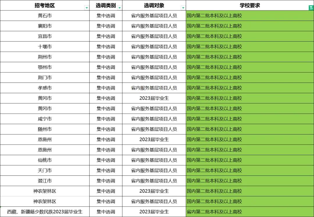 湖北2020年定向选调生条件,湖北省选调生报考条件