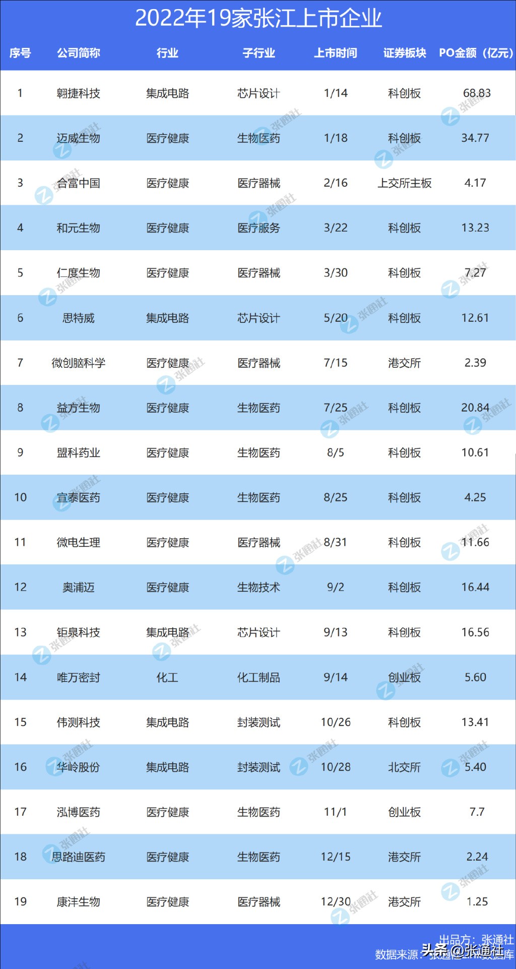张江高科技园区有哪些上市公司,张江高科上市模式