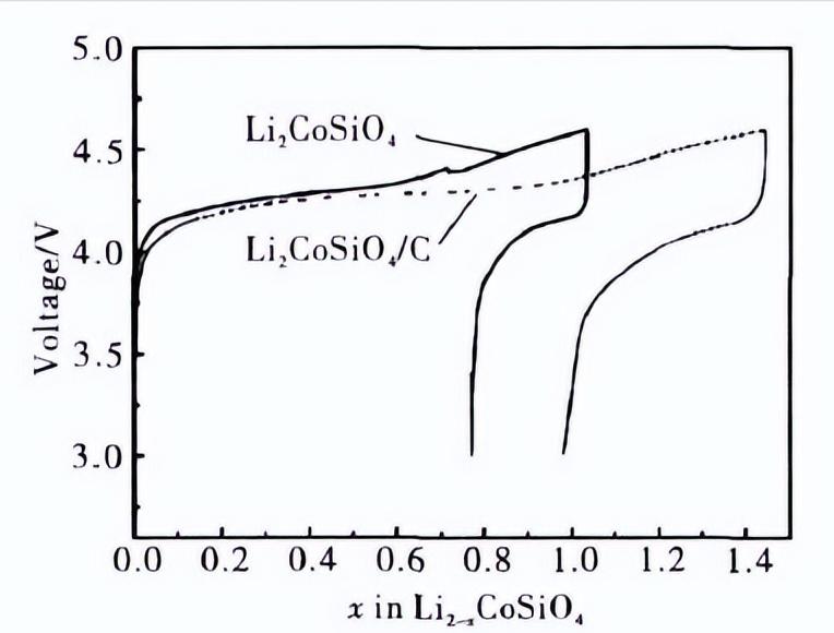 铁源对锂离子电池Li2FeSiO4@C正极材料的结构和电化学性能影响