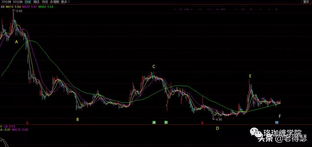 初学缠论从零开始学,缠论学懂了