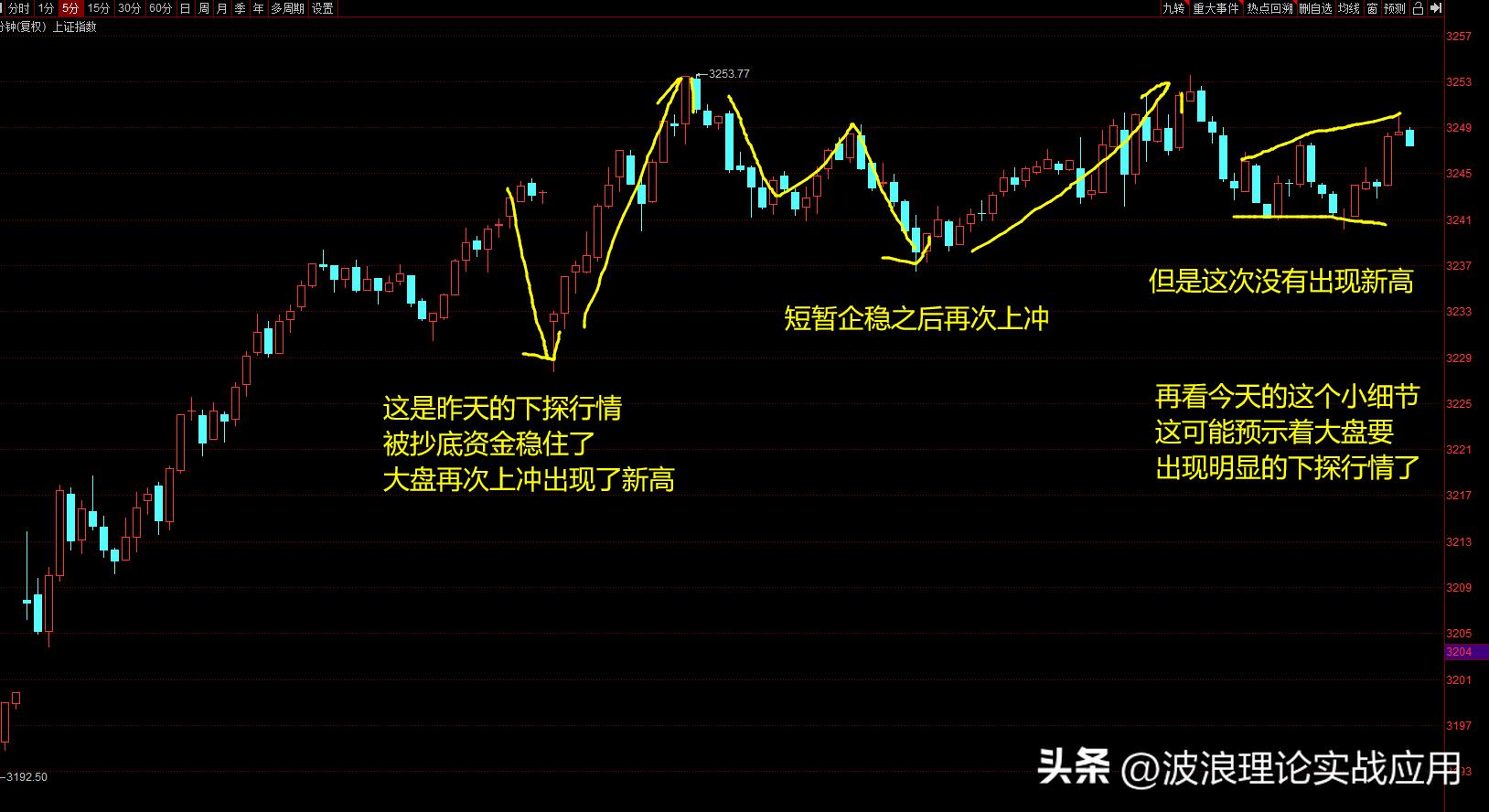 大盘缩量反弹操作视频,大盘缩量收阳下周一注意事项