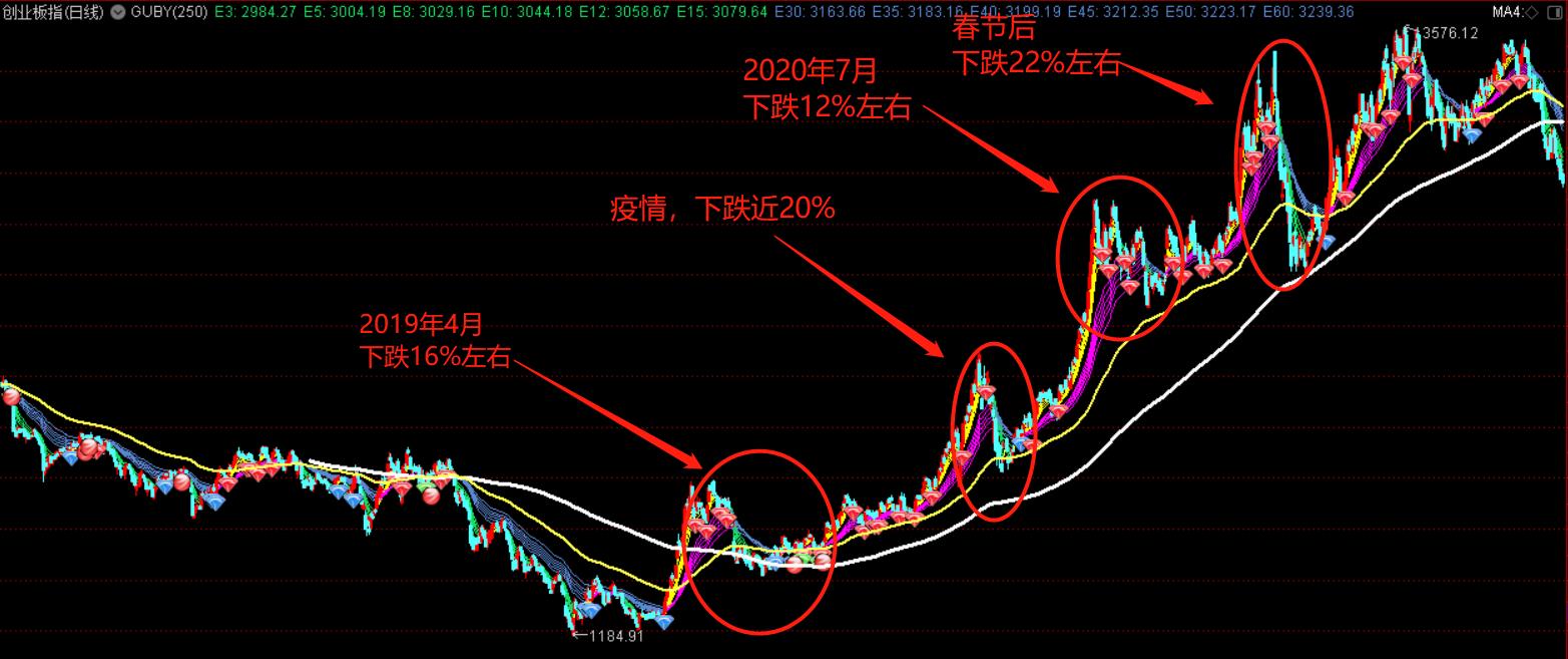 2022年股市行情运行到第几浪,2022年股市大盘目前压力在哪里