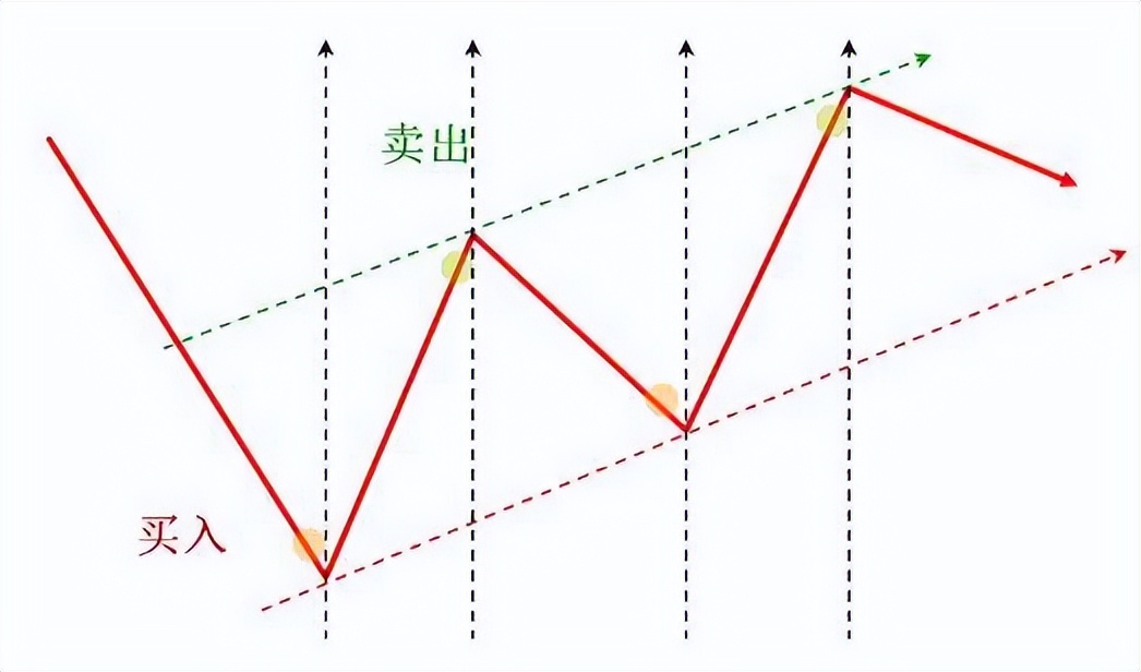 终于有人把股票讲明白,终于有人把趋势线说透了
