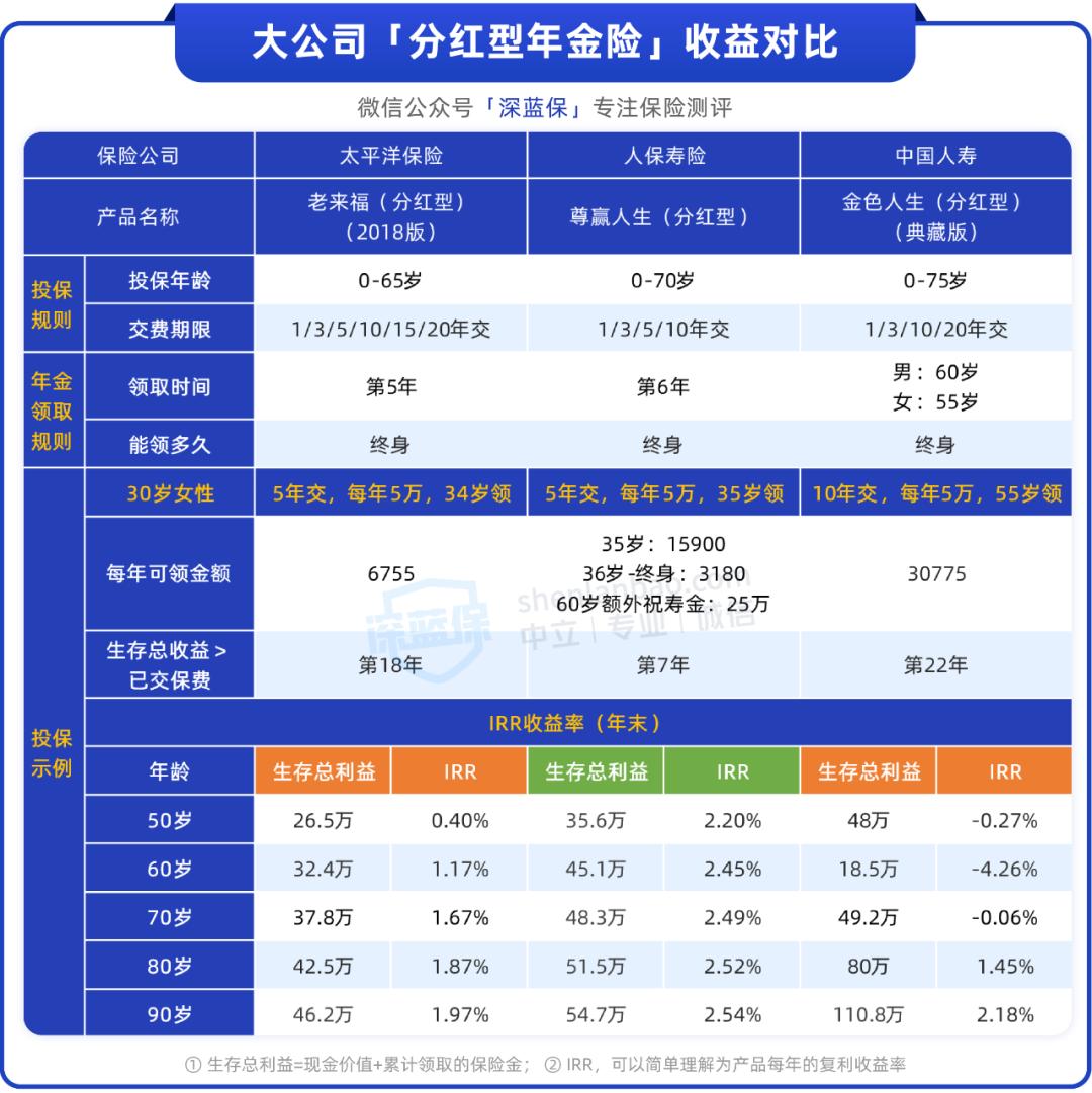 哪些平安太平洋泰康年金险值得买,友邦年金险和终身寿险的区别