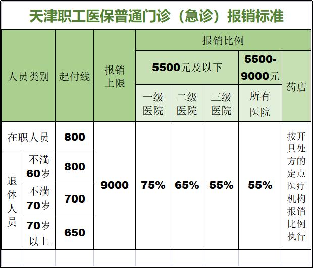 天津市住院费用二次报销的条件,天津2022年门诊报销政策