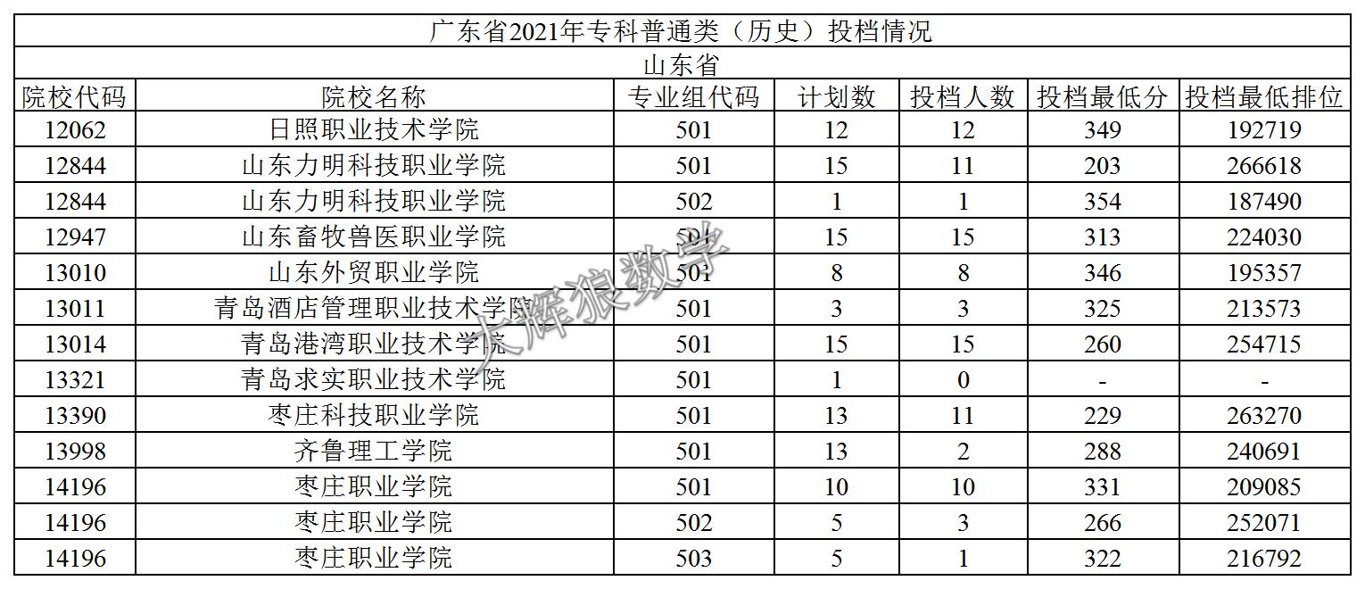 2021年广东专科志愿表怎么样填报,2019年广东本科征集志愿投档情况