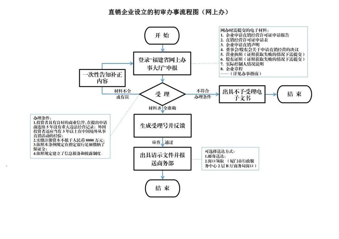 厦门注册贸易公司办理流程,厦门办理公司注册代理收费