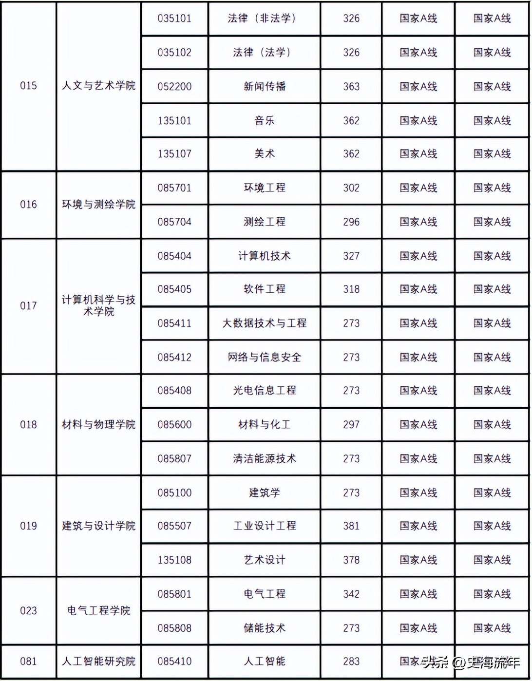 34所考研复试线低于国家线的大学,2021年985和211大学机械复试线